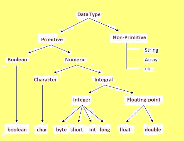datatype in java